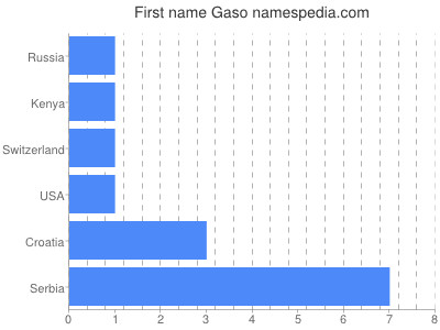 Vornamen Gaso