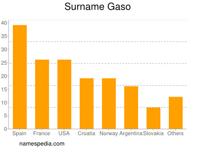 nom Gaso