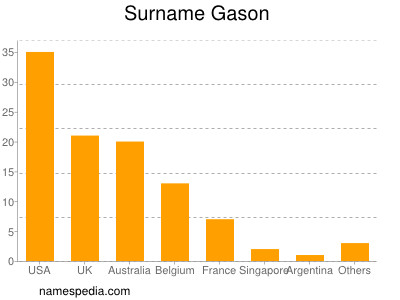 Surname Gason