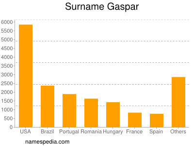 Familiennamen Gaspar