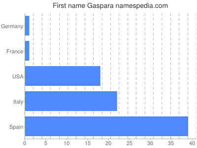 Vornamen Gaspara