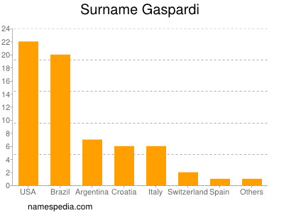 Familiennamen Gaspardi