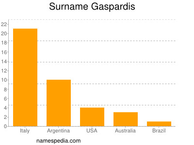 Familiennamen Gaspardis
