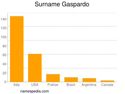 Surname Gaspardo