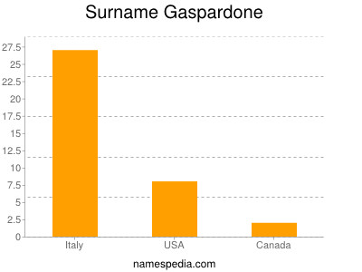 Surname Gaspardone