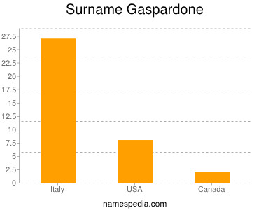 Familiennamen Gaspardone