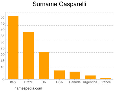 Familiennamen Gasparelli