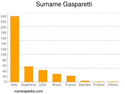 Familiennamen Gasparetti