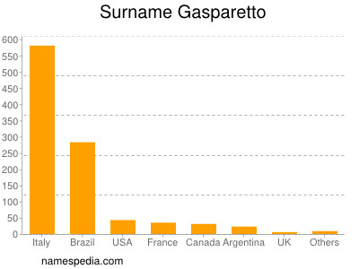 Familiennamen Gasparetto
