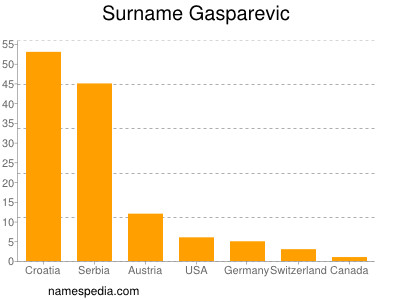 Surname Gasparevic