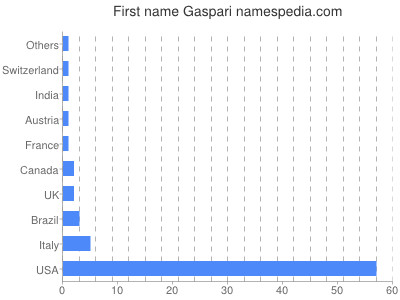 Given name Gaspari