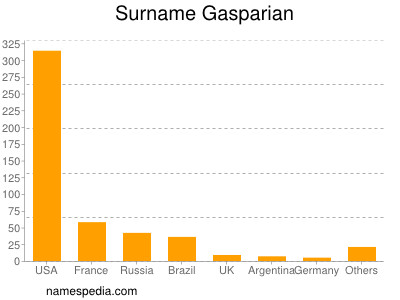 Familiennamen Gasparian