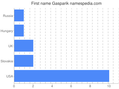 Vornamen Gasparik