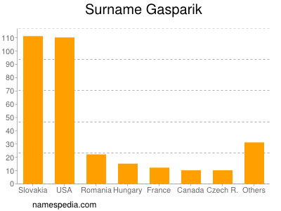 Familiennamen Gasparik