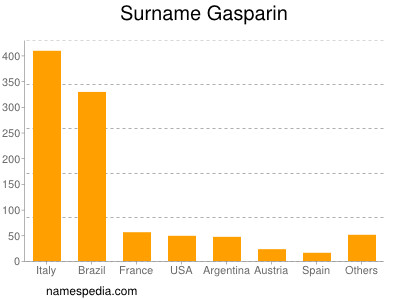 Familiennamen Gasparin