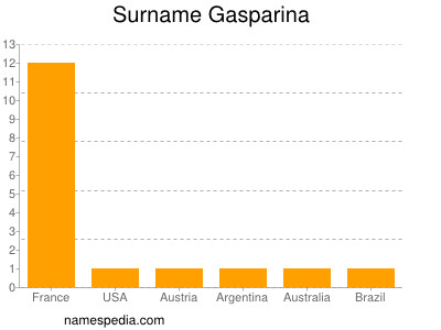 Familiennamen Gasparina