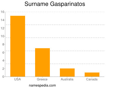 Familiennamen Gasparinatos