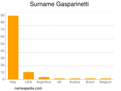 Familiennamen Gasparinetti