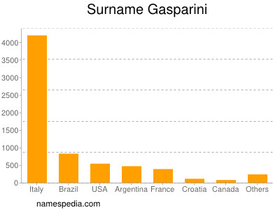 Familiennamen Gasparini