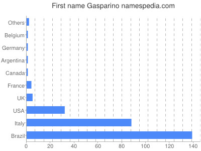 prenom Gasparino