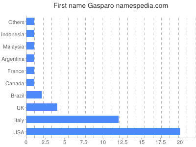 Vornamen Gasparo