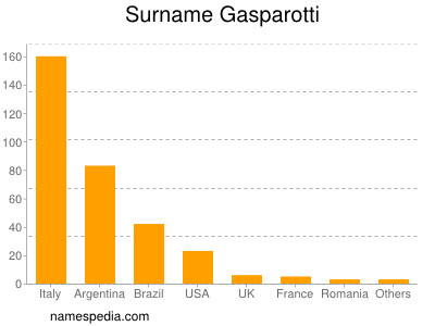 Familiennamen Gasparotti