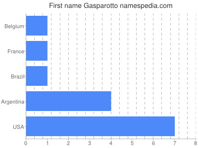 Vornamen Gasparotto