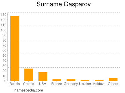 Surname Gasparov