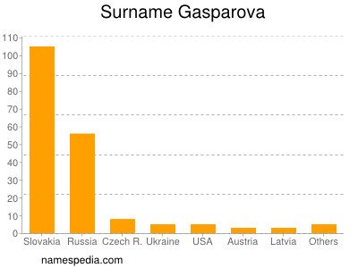 Familiennamen Gasparova