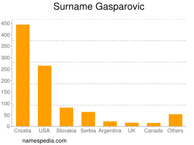 Familiennamen Gasparovic