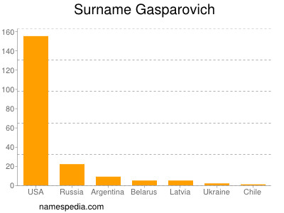 Familiennamen Gasparovich