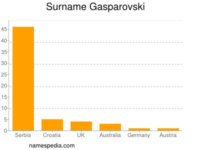 Familiennamen Gasparovski