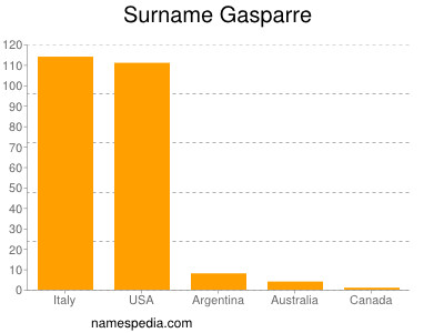 Familiennamen Gasparre