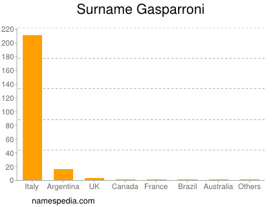 Familiennamen Gasparroni