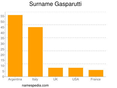 Familiennamen Gasparutti