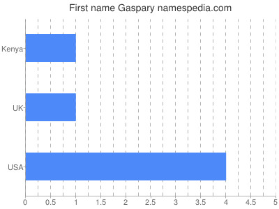 Given name Gaspary