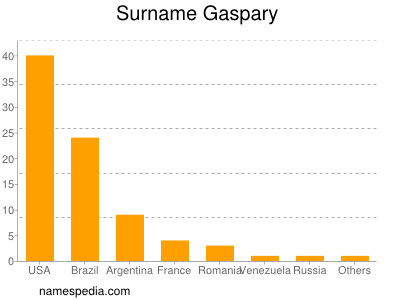 Familiennamen Gaspary