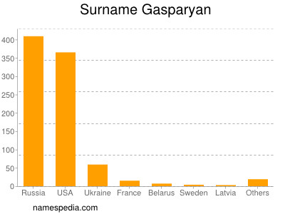 Familiennamen Gasparyan