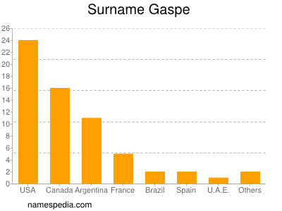 Surname Gaspe