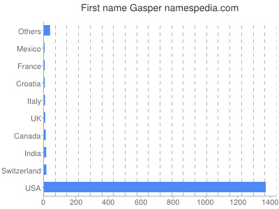 prenom Gasper