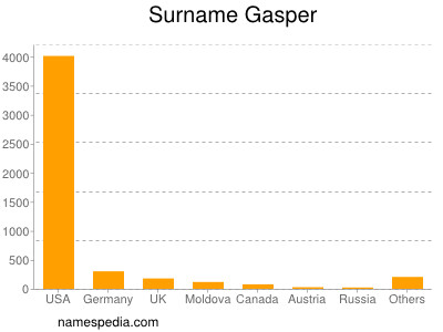 Surname Gasper