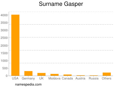 Familiennamen Gasper