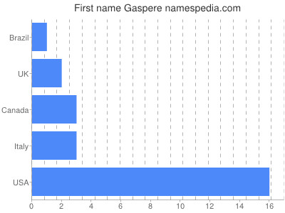 Vornamen Gaspere