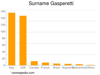 Surname Gasperetti