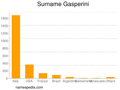 Familiennamen Gasperini