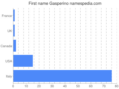 Vornamen Gasperino