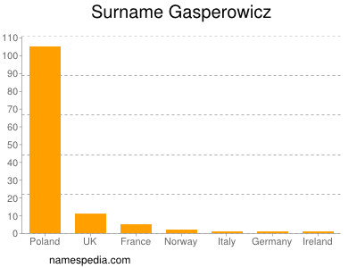 Surname Gasperowicz