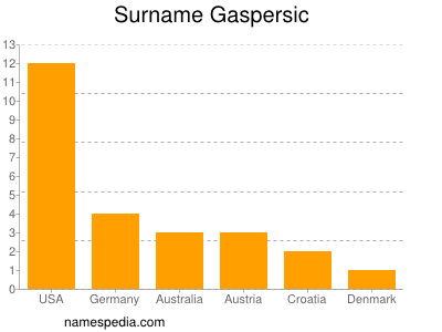 Familiennamen Gaspersic