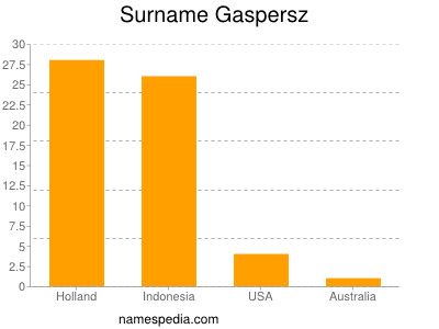Surname Gaspersz