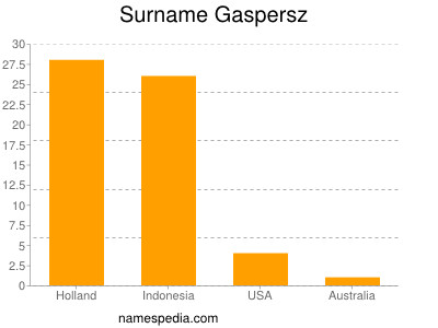 Familiennamen Gaspersz